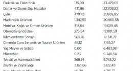 Suudi Arabistan’a İhracat 30 Kat Arttı