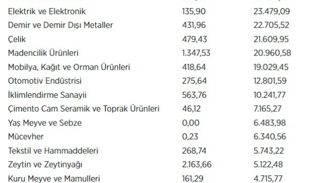 Suudi Arabistan’a İhracat 30 Kat Arttı