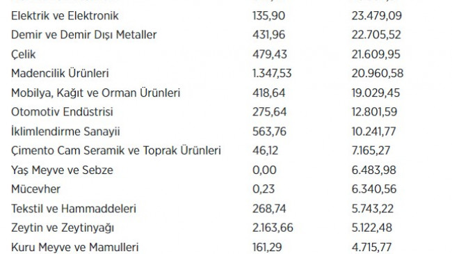 Suudi Arabistan’a İhracat 30 Kat Arttı